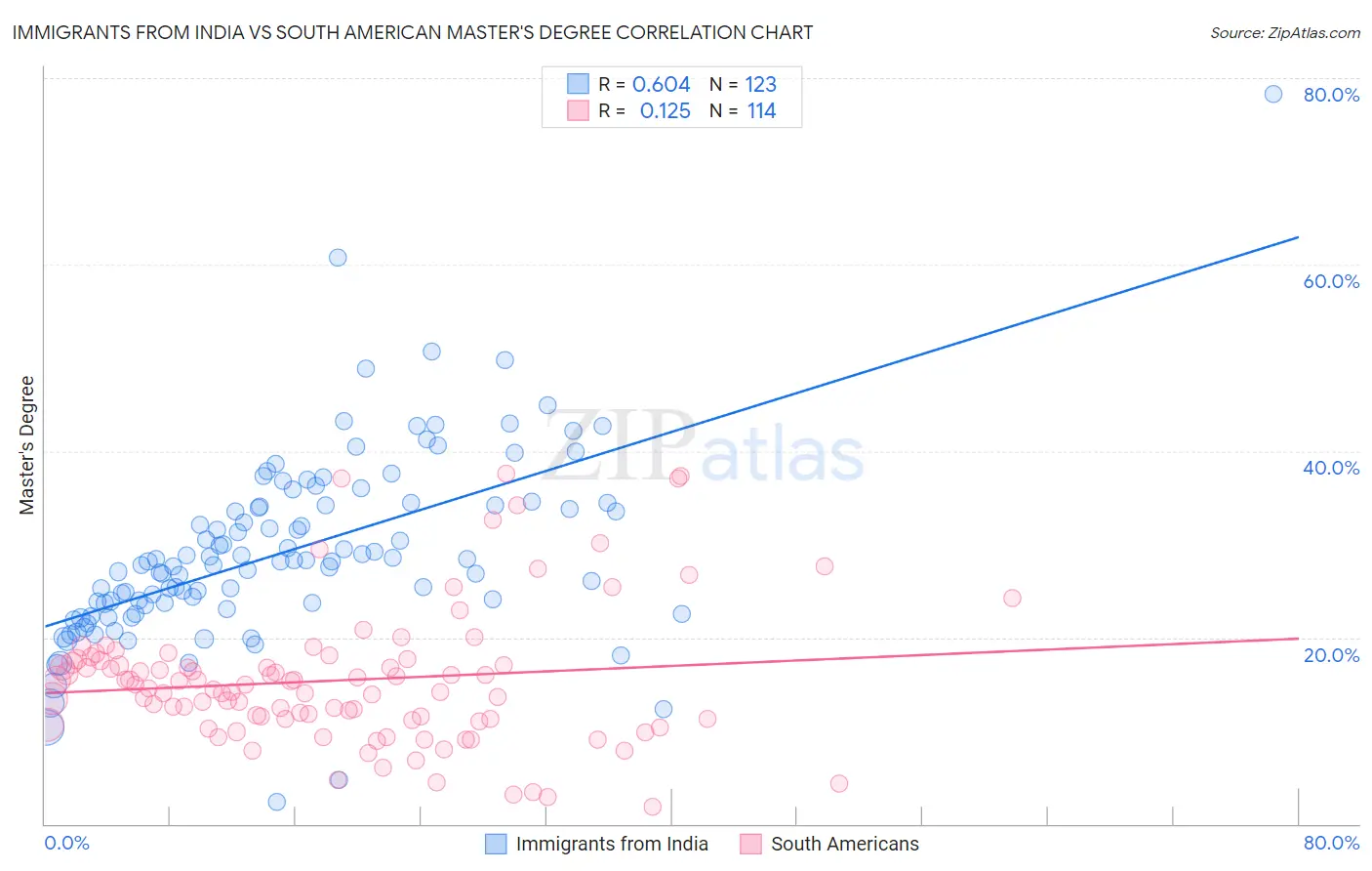 Immigrants from India vs South American Master's Degree