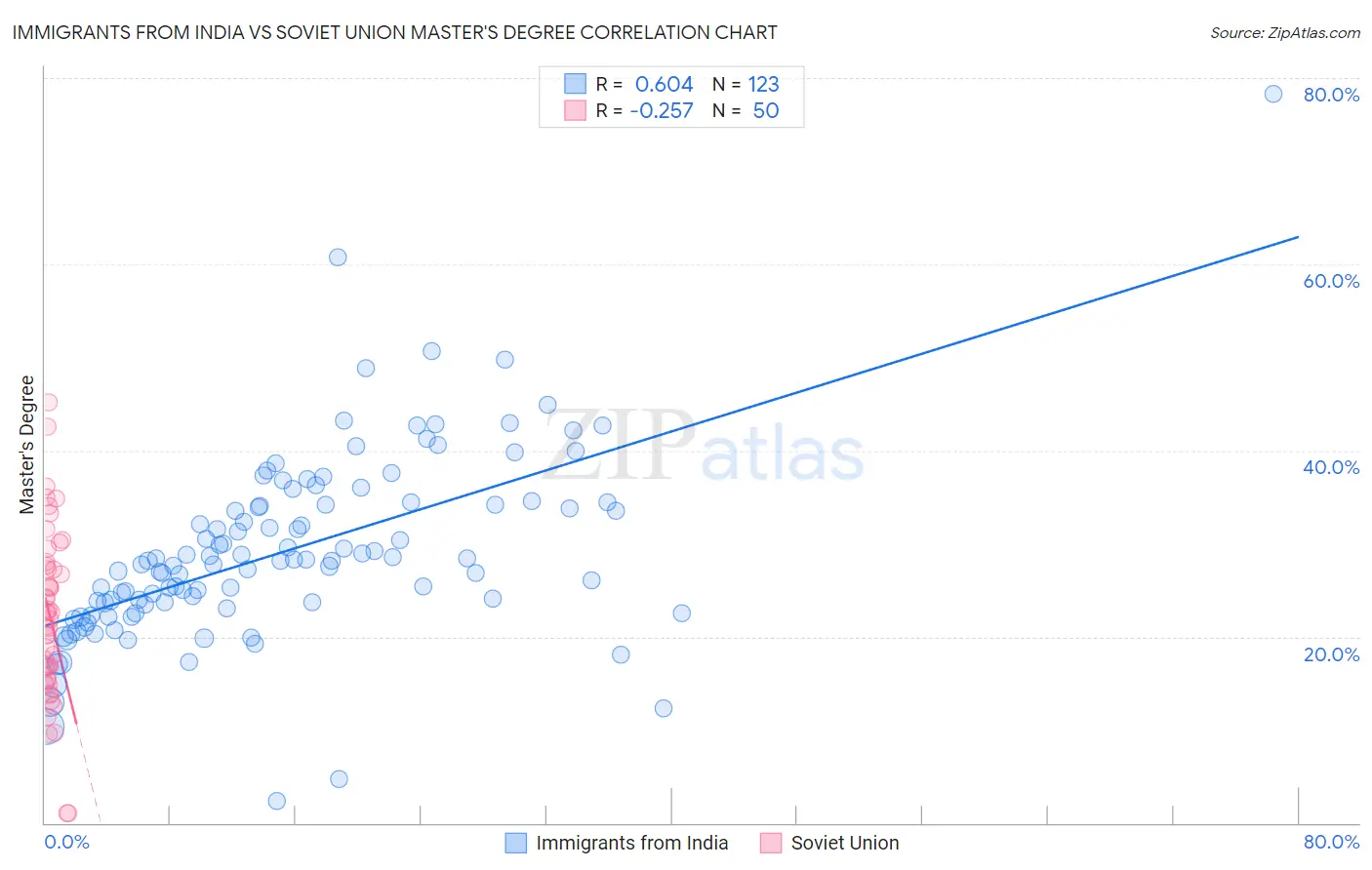 Immigrants from India vs Soviet Union Master's Degree