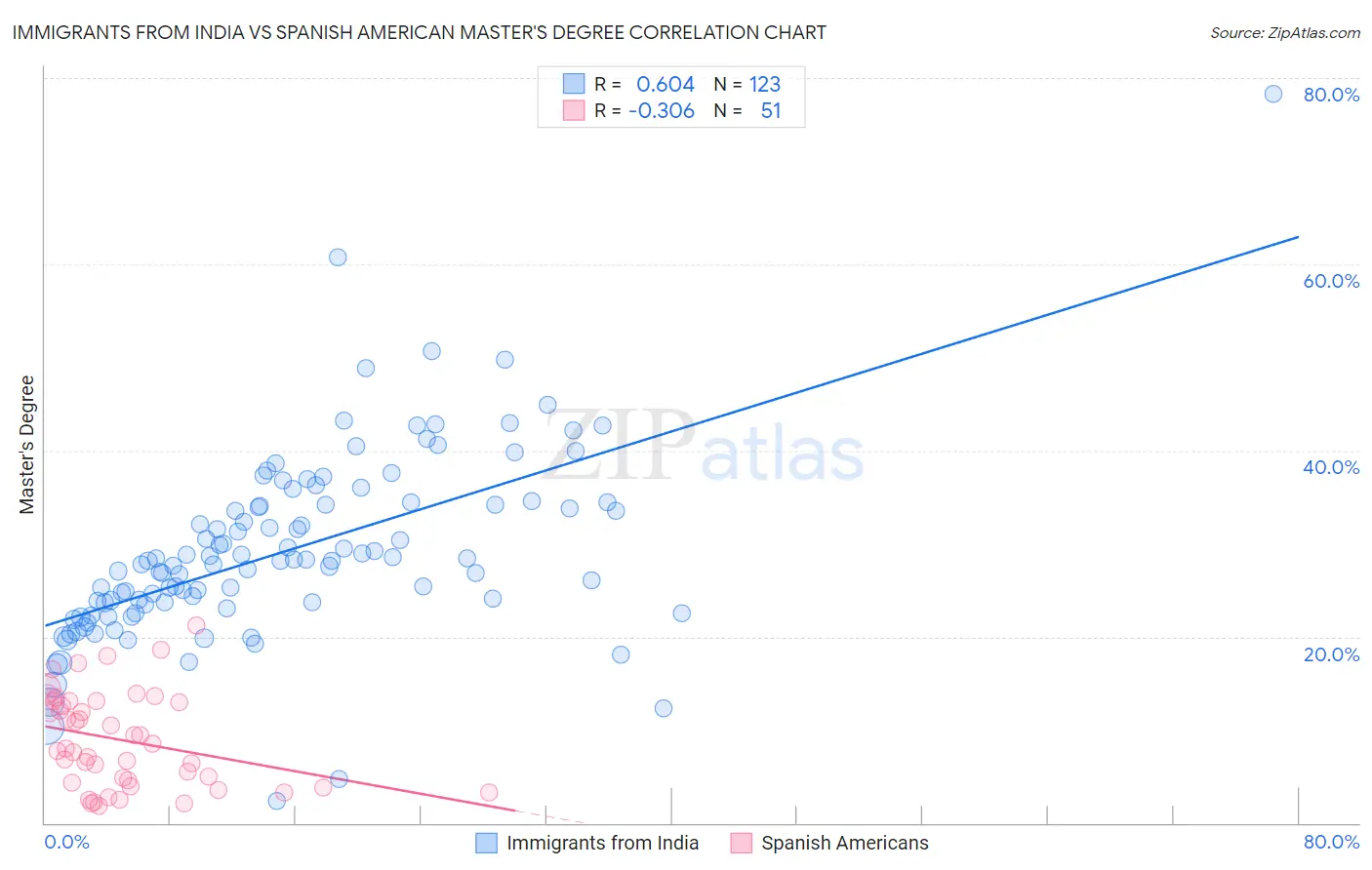 Immigrants from India vs Spanish American Master's Degree
