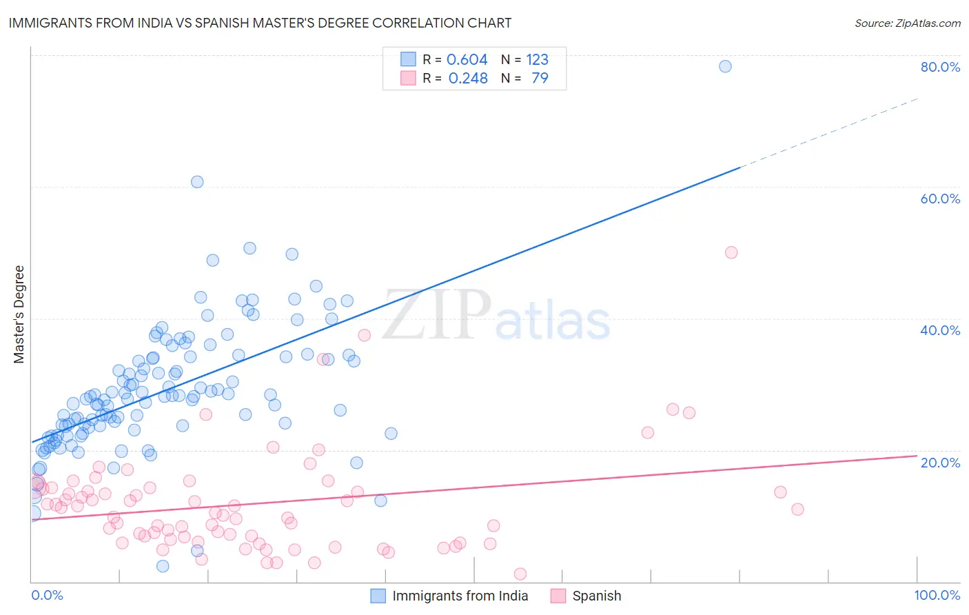 Immigrants from India vs Spanish Master's Degree