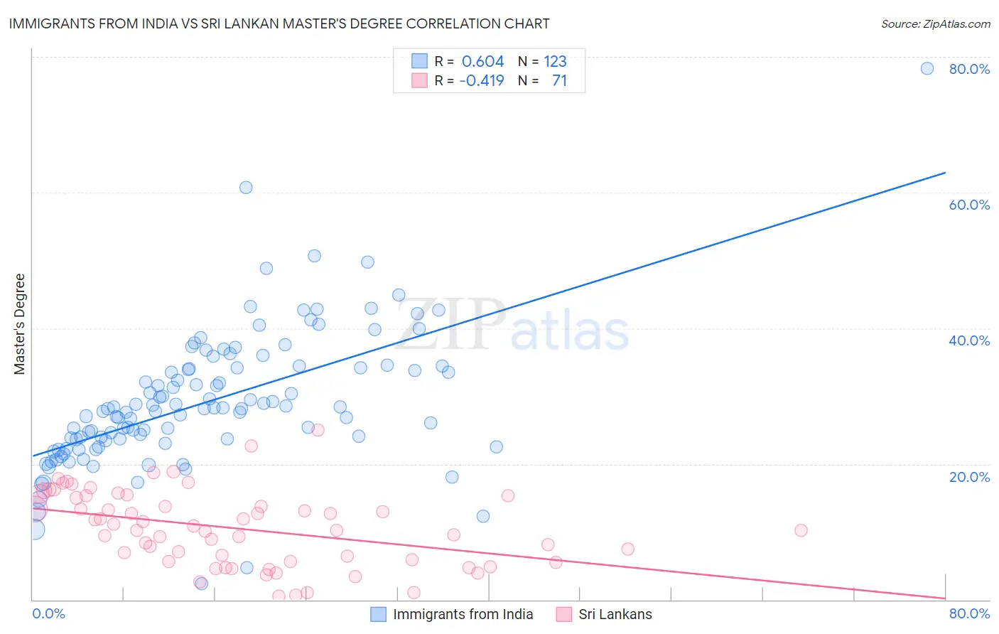 Immigrants from India vs Sri Lankan Master's Degree