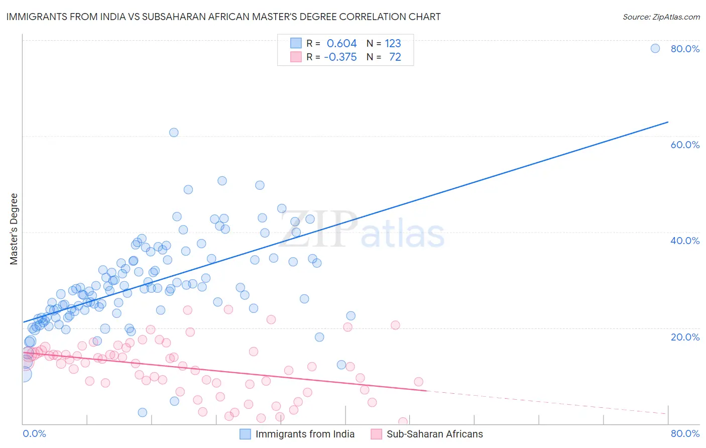 Immigrants from India vs Subsaharan African Master's Degree