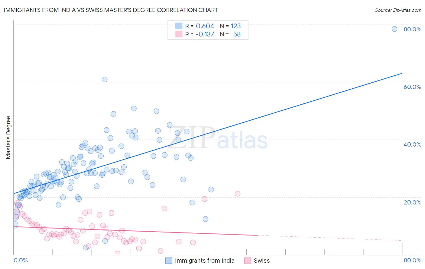 Immigrants from India vs Swiss Master's Degree