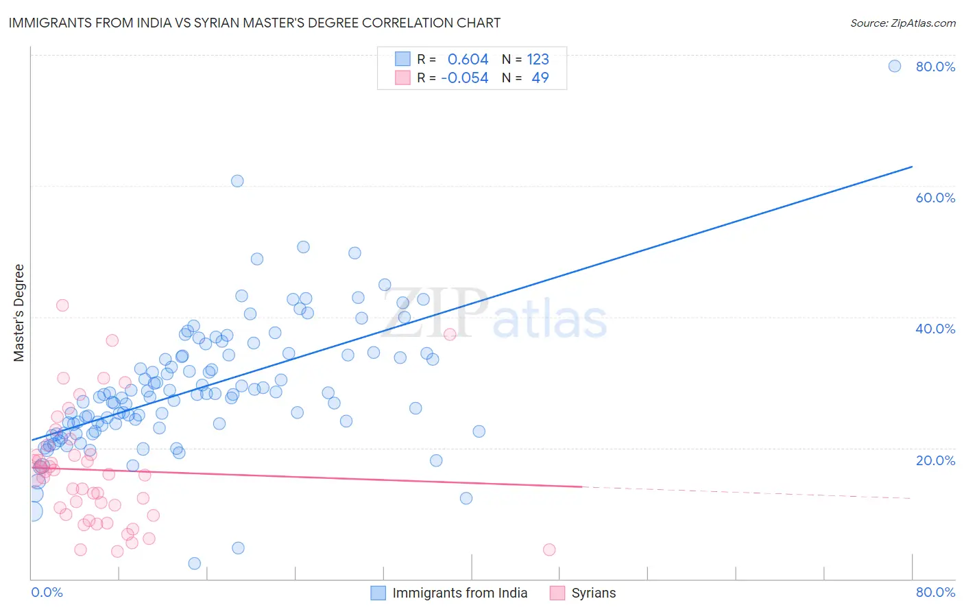 Immigrants from India vs Syrian Master's Degree