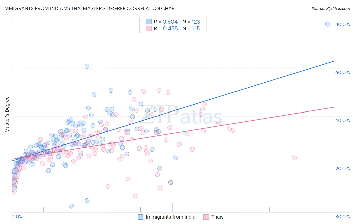Immigrants from India vs Thai Master's Degree