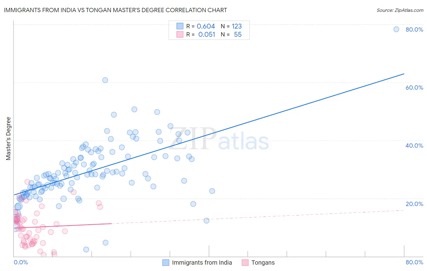 Immigrants from India vs Tongan Master's Degree