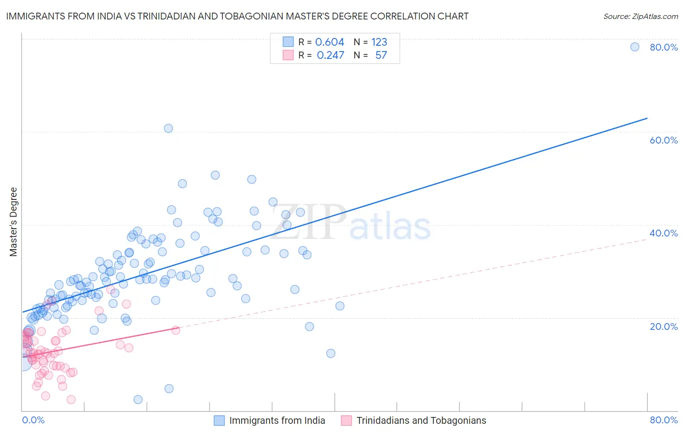 Immigrants from India vs Trinidadian and Tobagonian Master's Degree