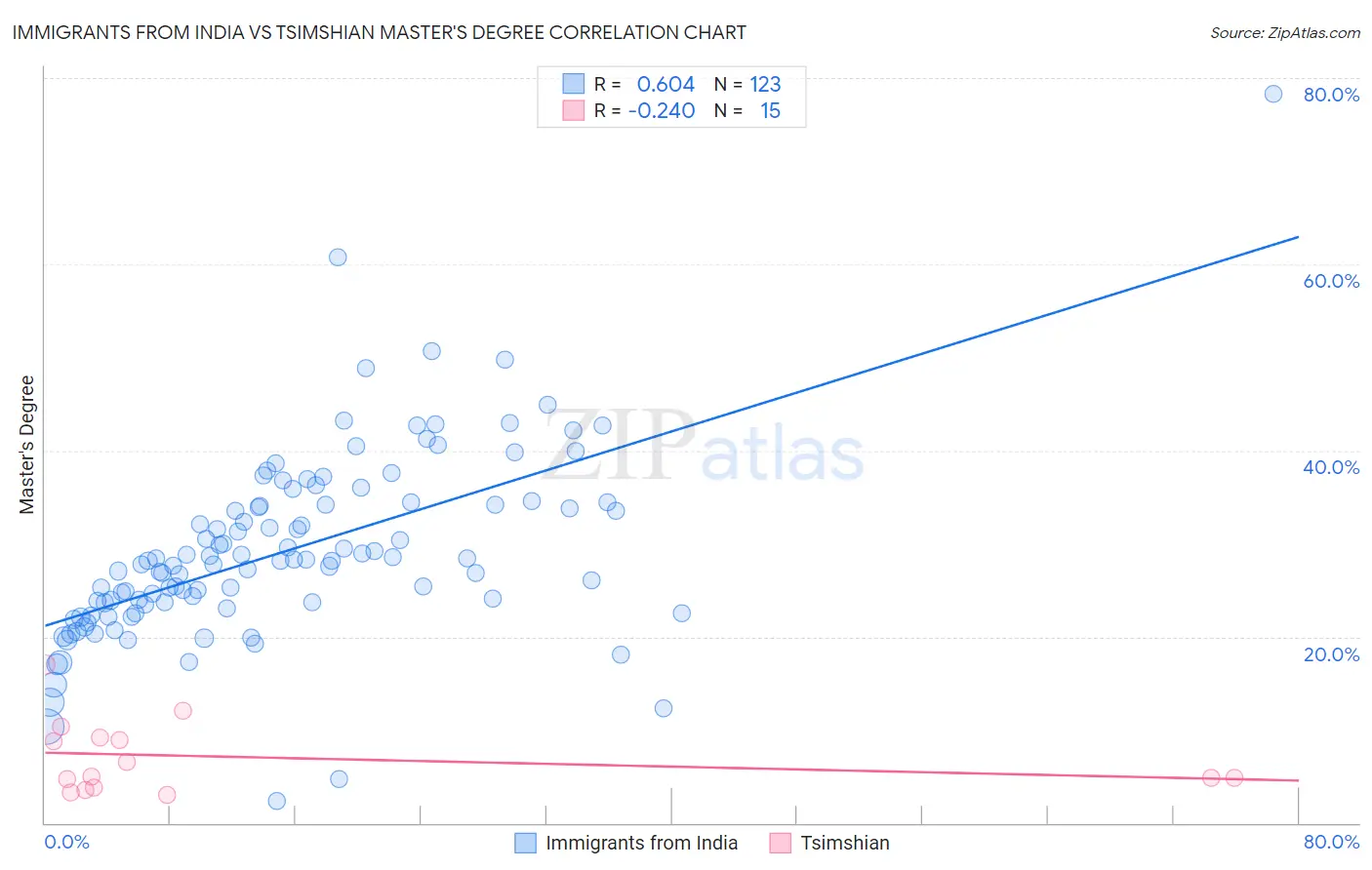 Immigrants from India vs Tsimshian Master's Degree