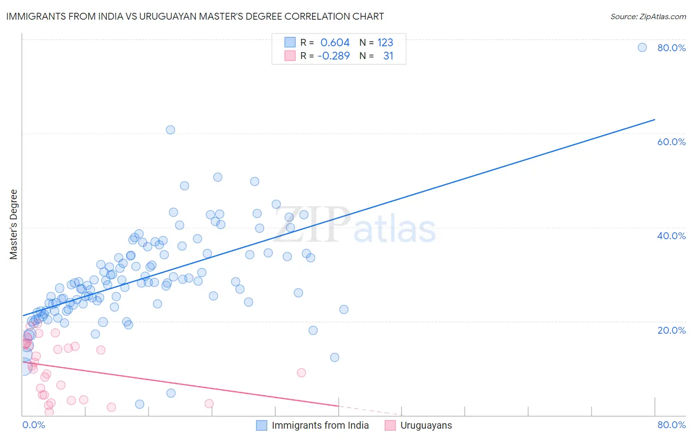 Immigrants from India vs Uruguayan Master's Degree