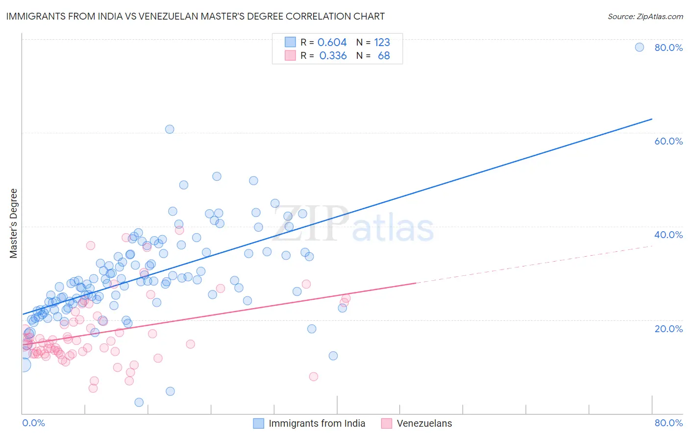 Immigrants from India vs Venezuelan Master's Degree