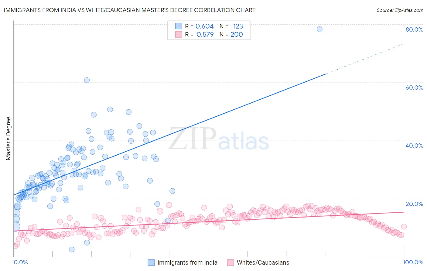 Immigrants from India vs White/Caucasian Master's Degree