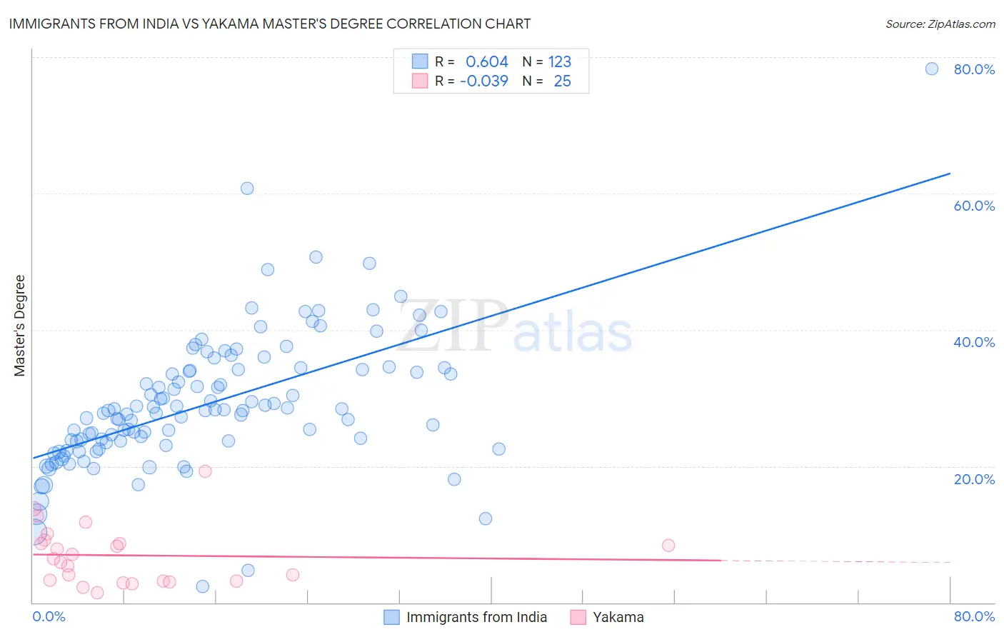 Immigrants from India vs Yakama Master's Degree
