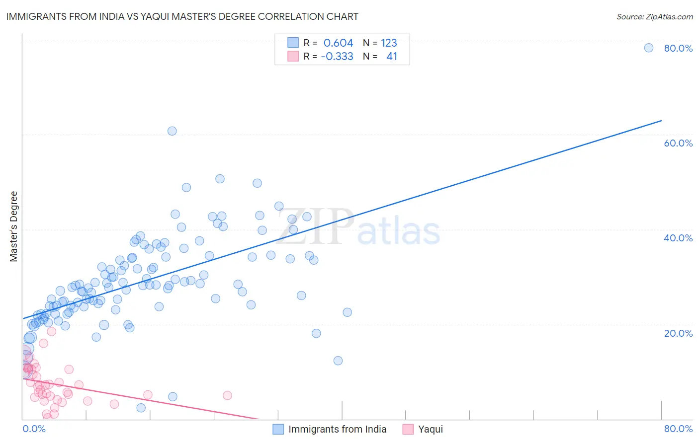 Immigrants from India vs Yaqui Master's Degree