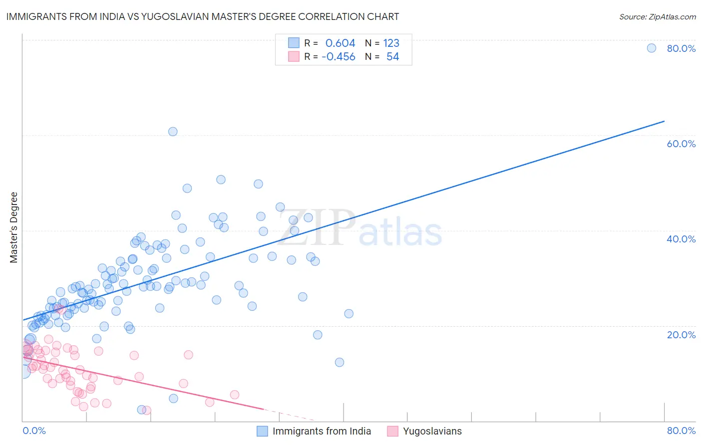 Immigrants from India vs Yugoslavian Master's Degree