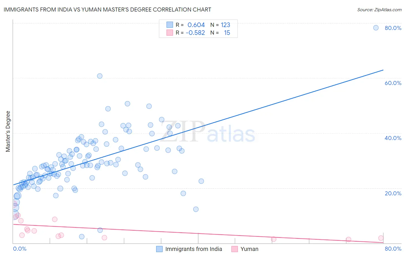 Immigrants from India vs Yuman Master's Degree