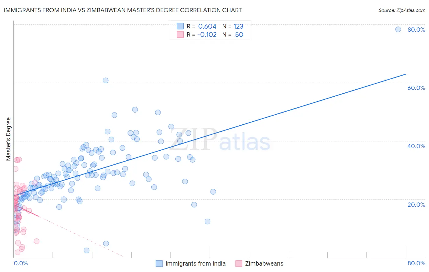 Immigrants from India vs Zimbabwean Master's Degree