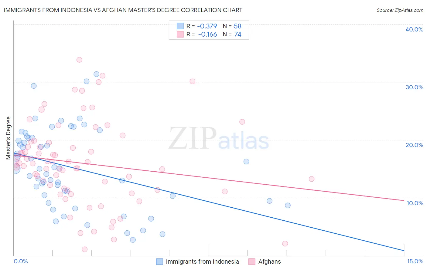 Immigrants from Indonesia vs Afghan Master's Degree