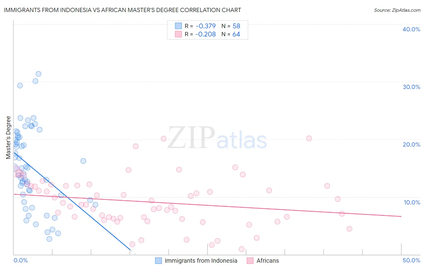 Immigrants from Indonesia vs African Master's Degree