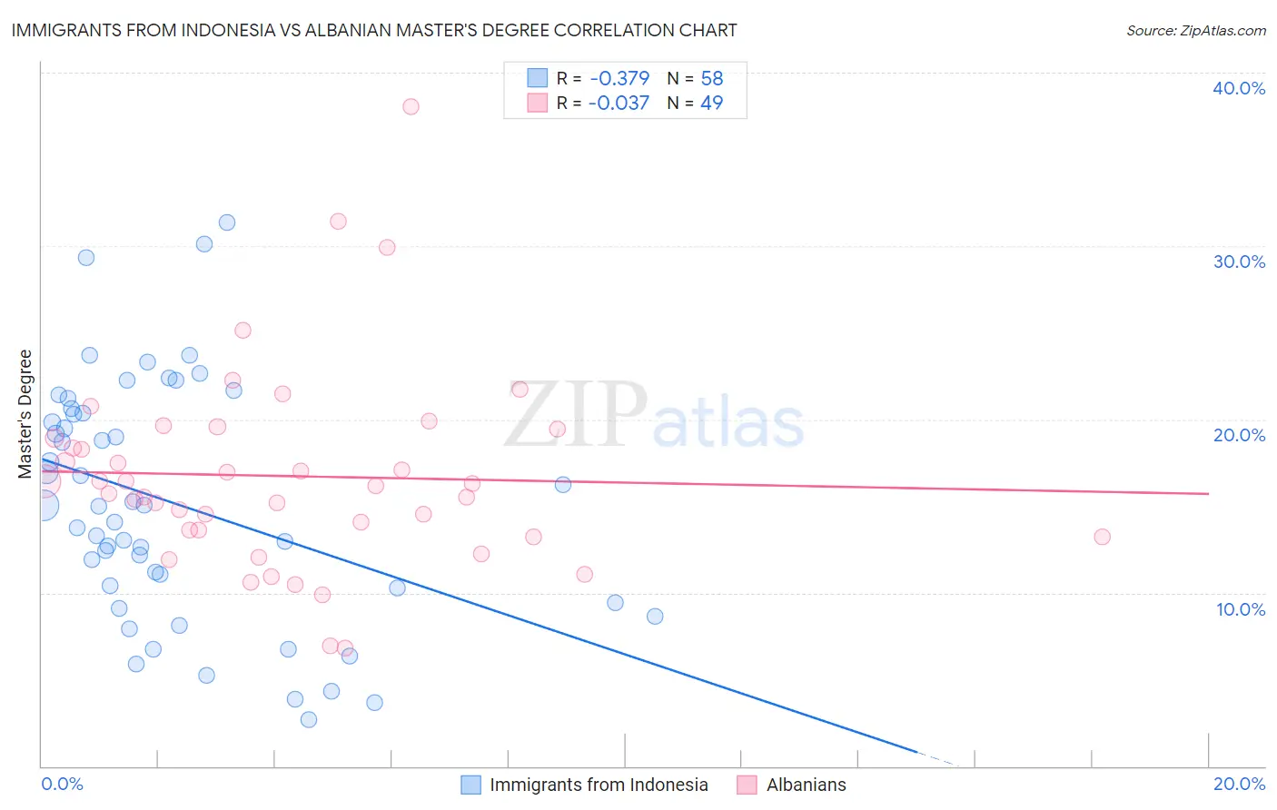 Immigrants from Indonesia vs Albanian Master's Degree