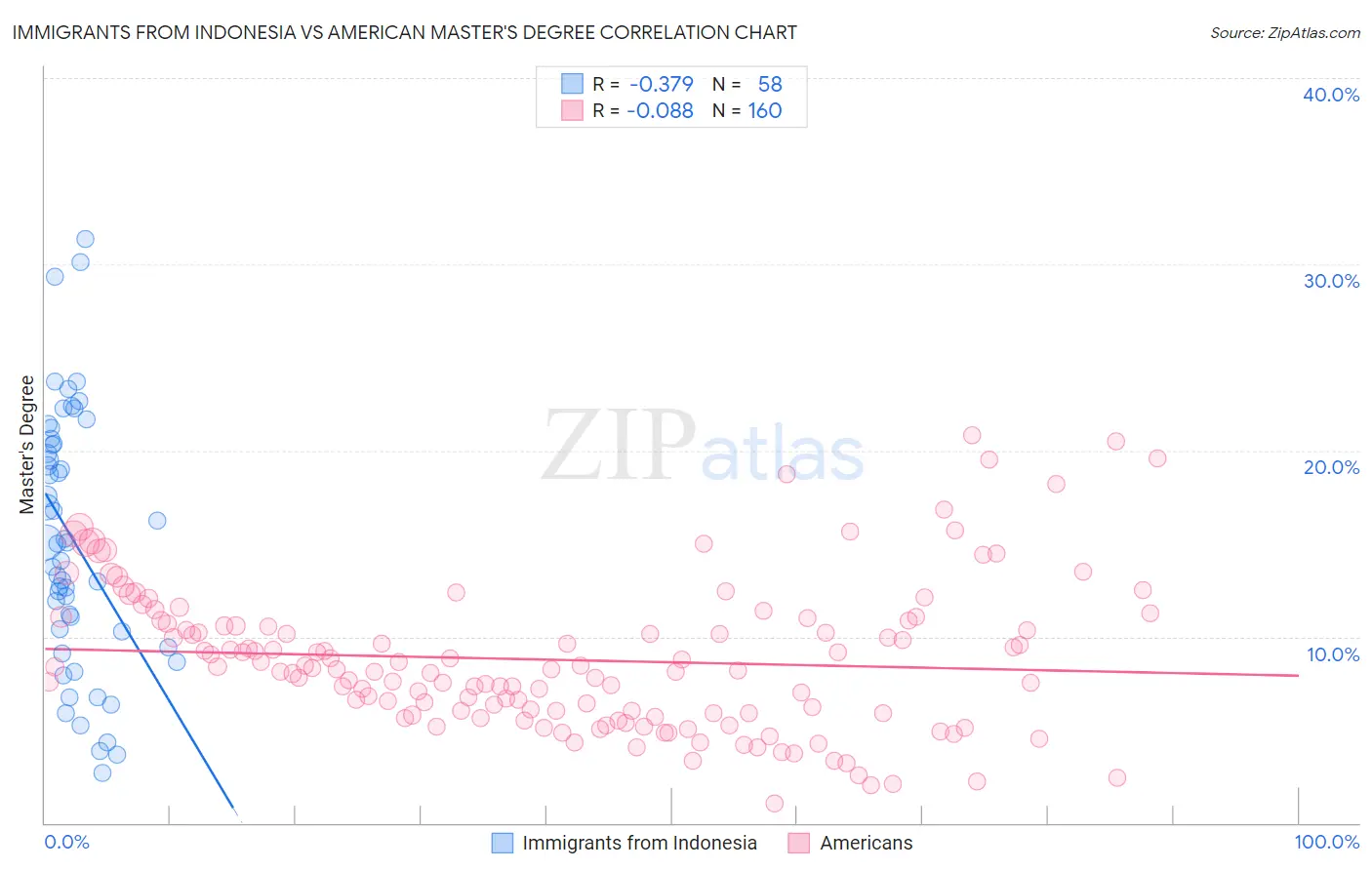 Immigrants from Indonesia vs American Master's Degree