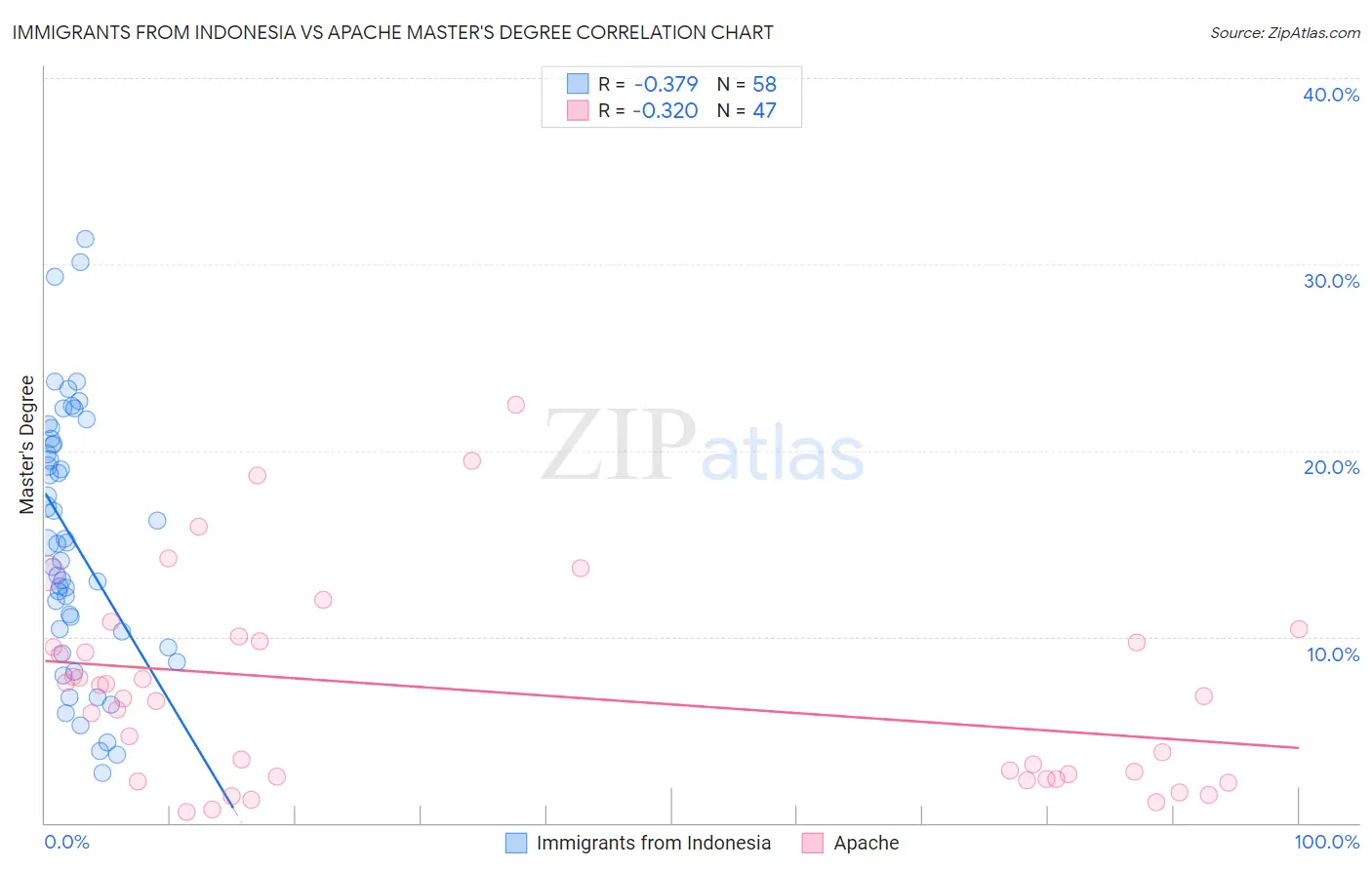Immigrants from Indonesia vs Apache Master's Degree