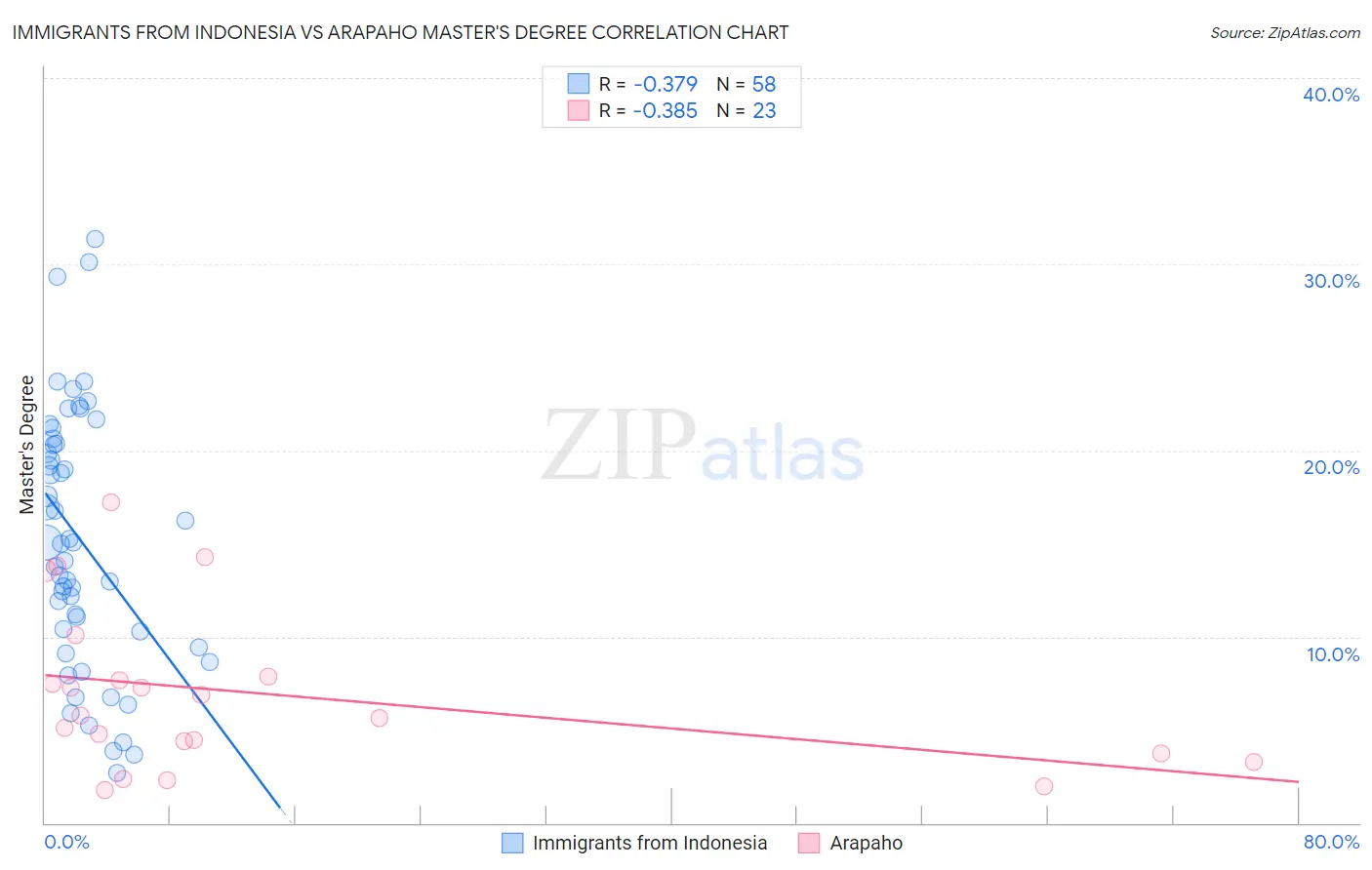 Immigrants from Indonesia vs Arapaho Master's Degree