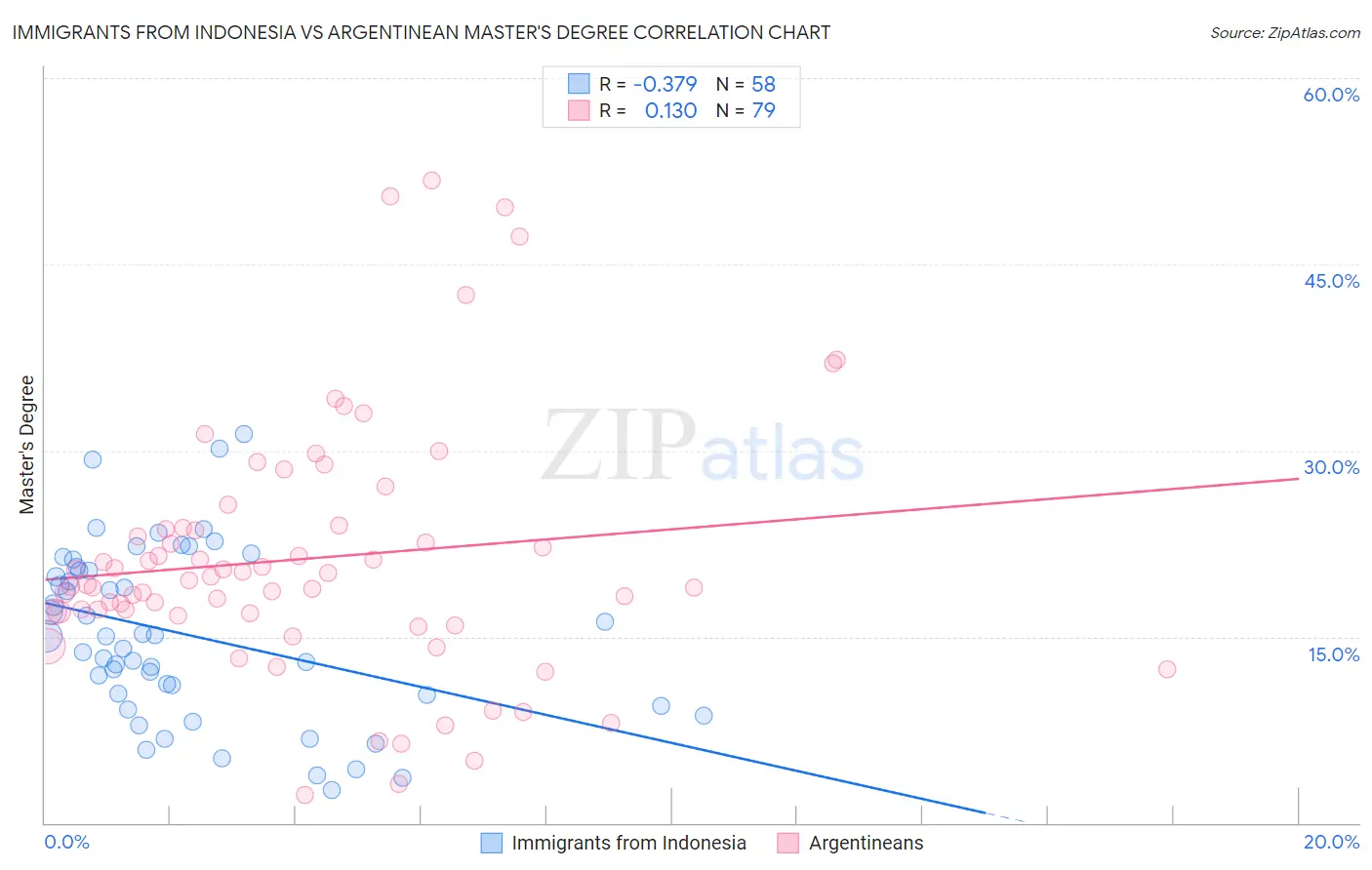 Immigrants from Indonesia vs Argentinean Master's Degree