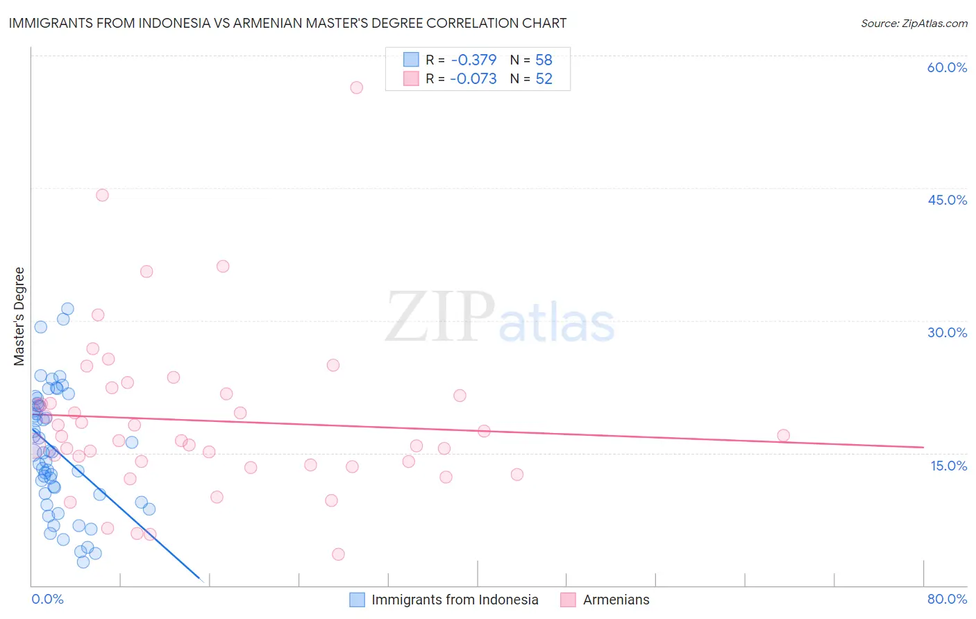 Immigrants from Indonesia vs Armenian Master's Degree