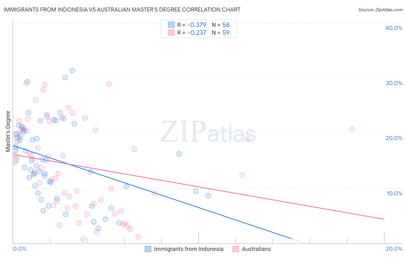 Immigrants from Indonesia vs Australian Master's Degree
