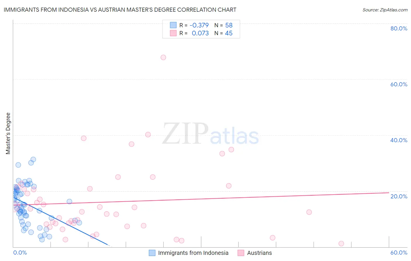 Immigrants from Indonesia vs Austrian Master's Degree