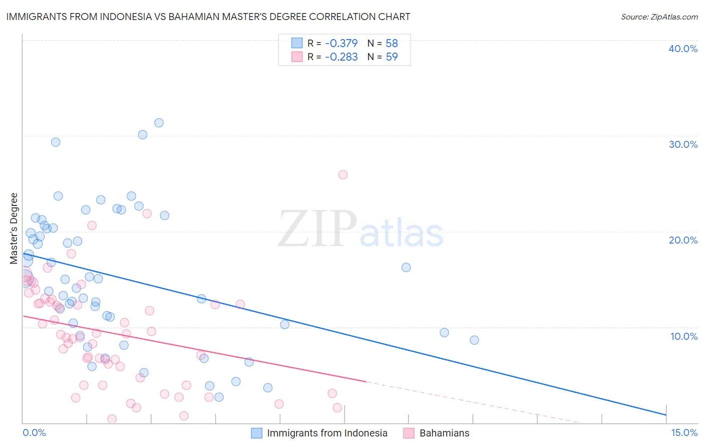 Immigrants from Indonesia vs Bahamian Master's Degree