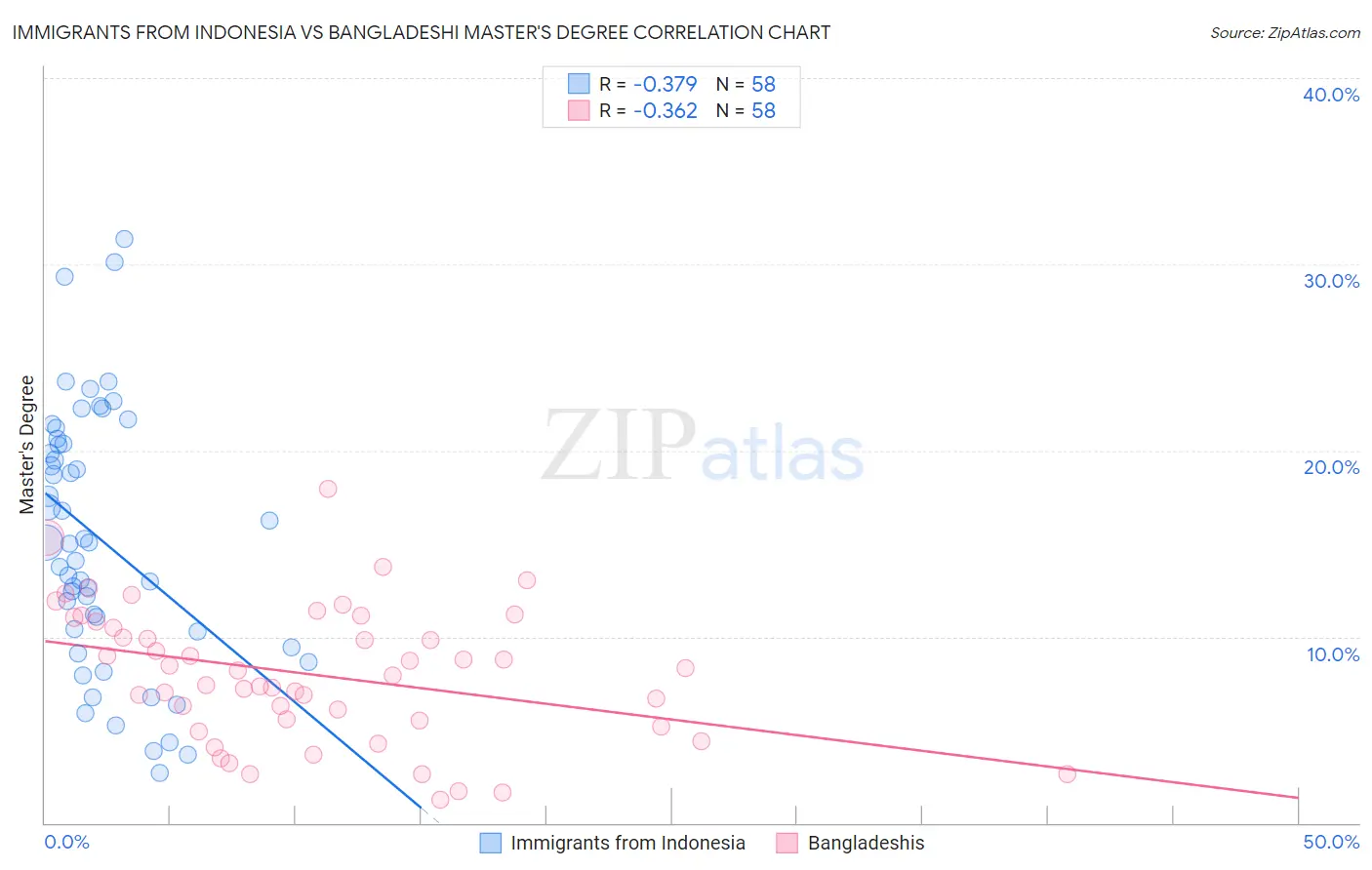 Immigrants from Indonesia vs Bangladeshi Master's Degree