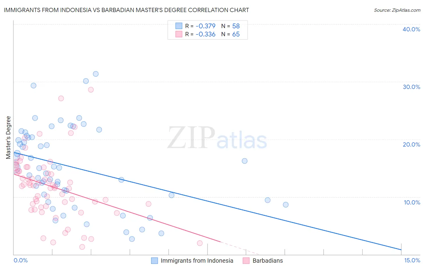 Immigrants from Indonesia vs Barbadian Master's Degree