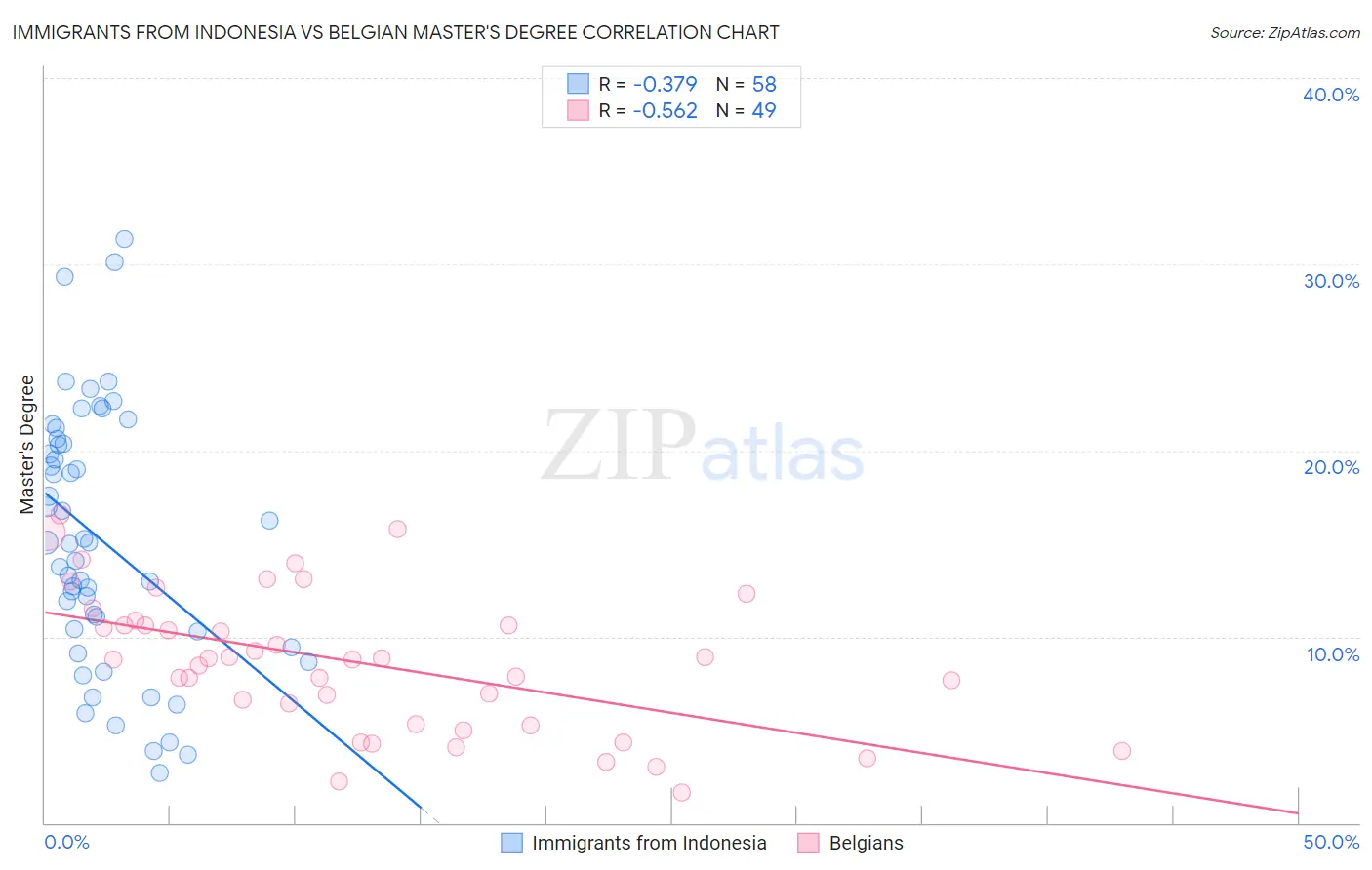 Immigrants from Indonesia vs Belgian Master's Degree