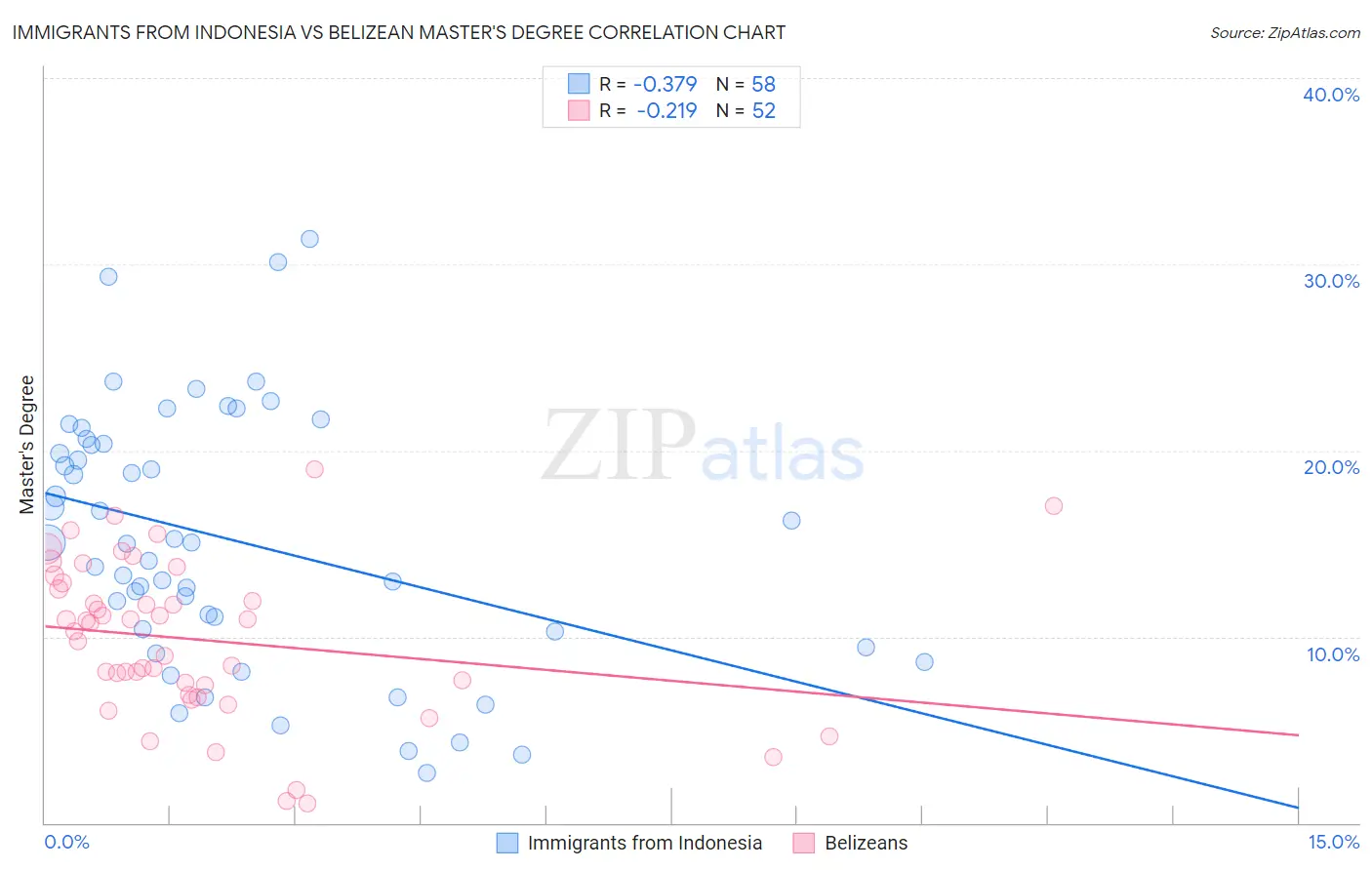 Immigrants from Indonesia vs Belizean Master's Degree
