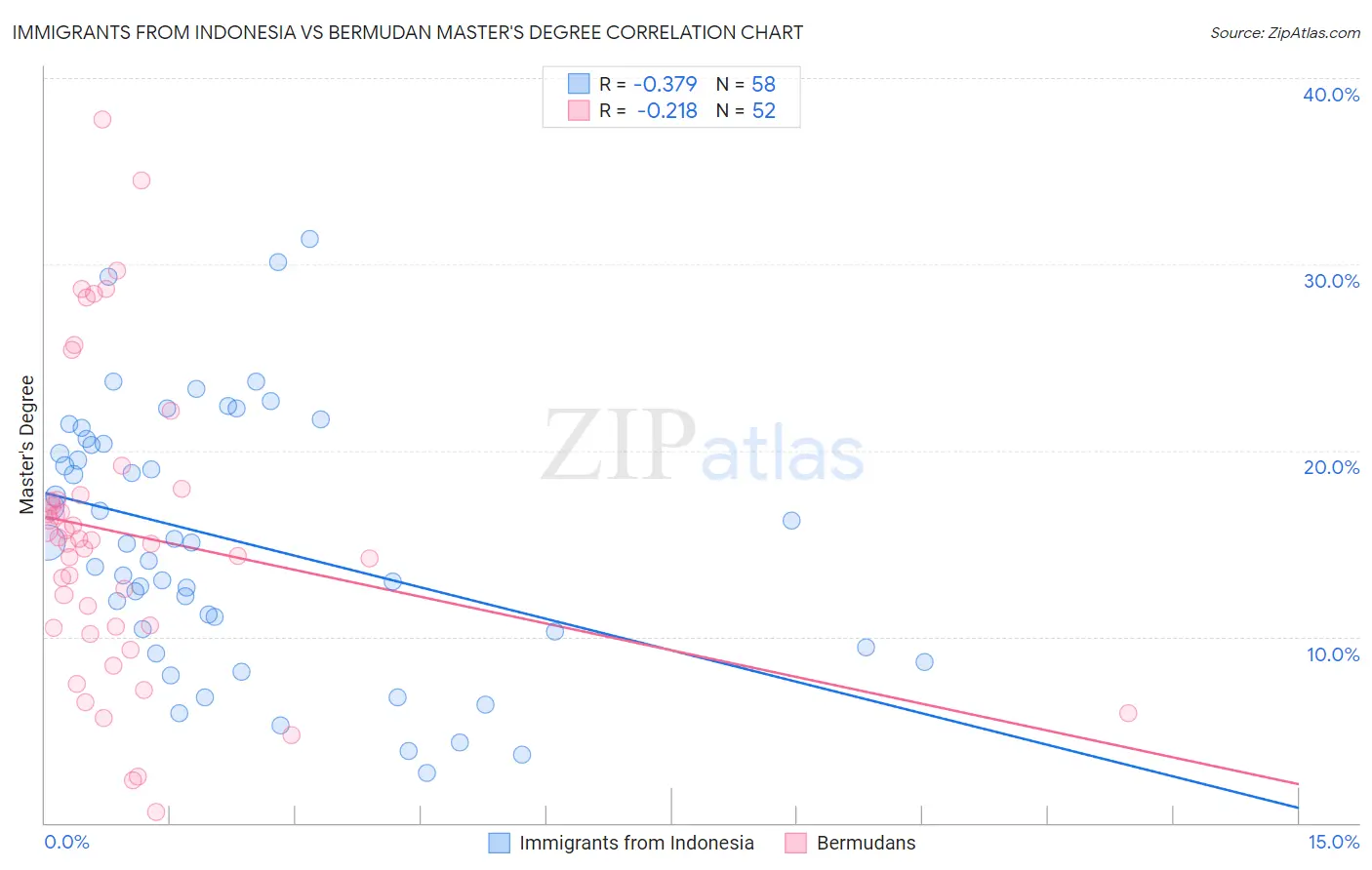 Immigrants from Indonesia vs Bermudan Master's Degree