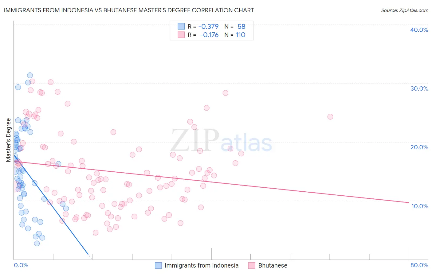 Immigrants from Indonesia vs Bhutanese Master's Degree