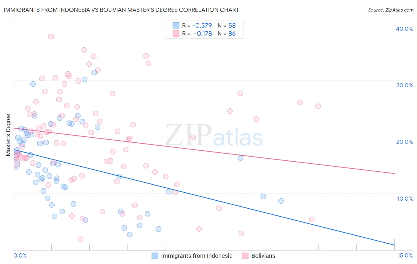 Immigrants from Indonesia vs Bolivian Master's Degree