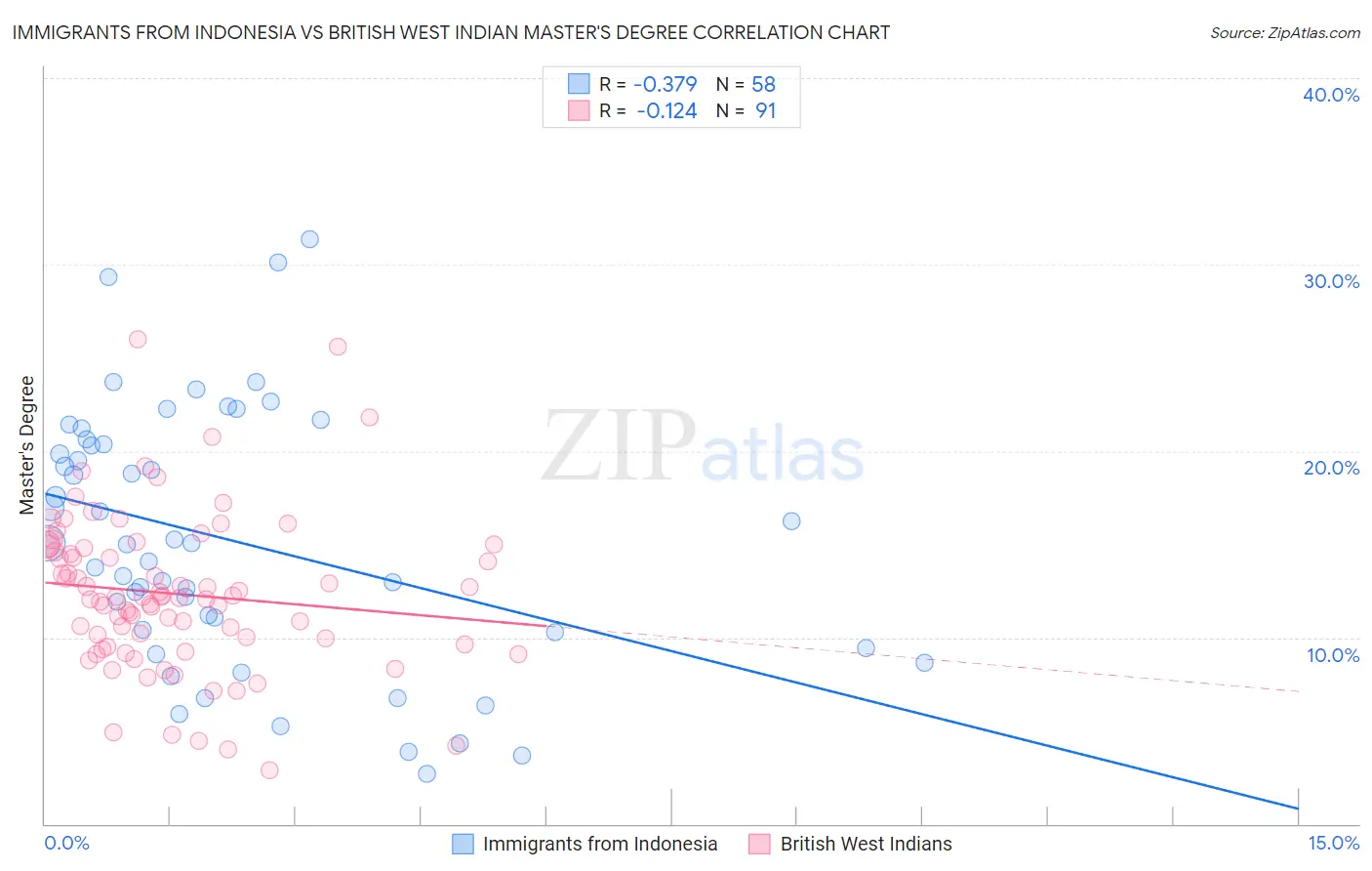 Immigrants from Indonesia vs British West Indian Master's Degree
