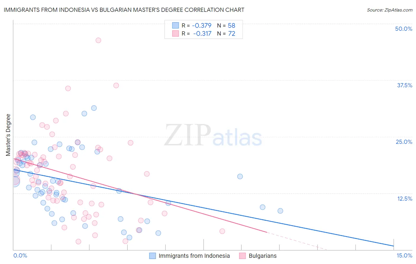 Immigrants from Indonesia vs Bulgarian Master's Degree
