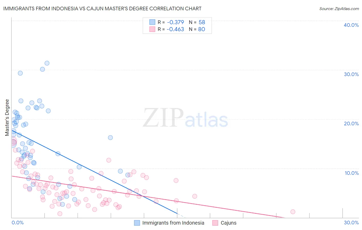 Immigrants from Indonesia vs Cajun Master's Degree