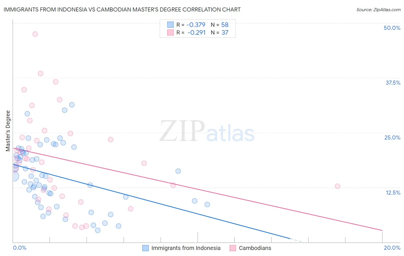 Immigrants from Indonesia vs Cambodian Master's Degree