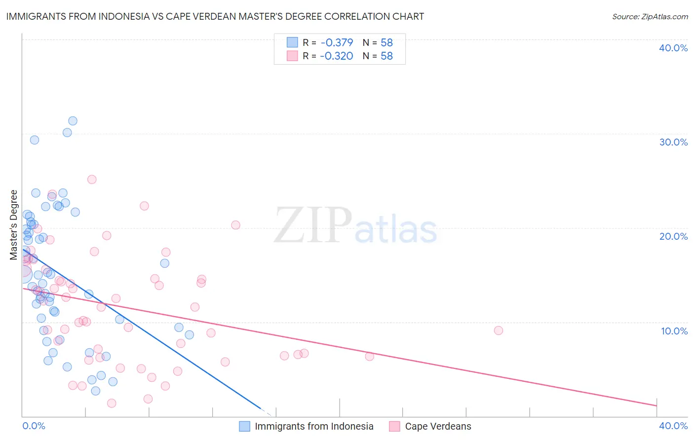 Immigrants from Indonesia vs Cape Verdean Master's Degree