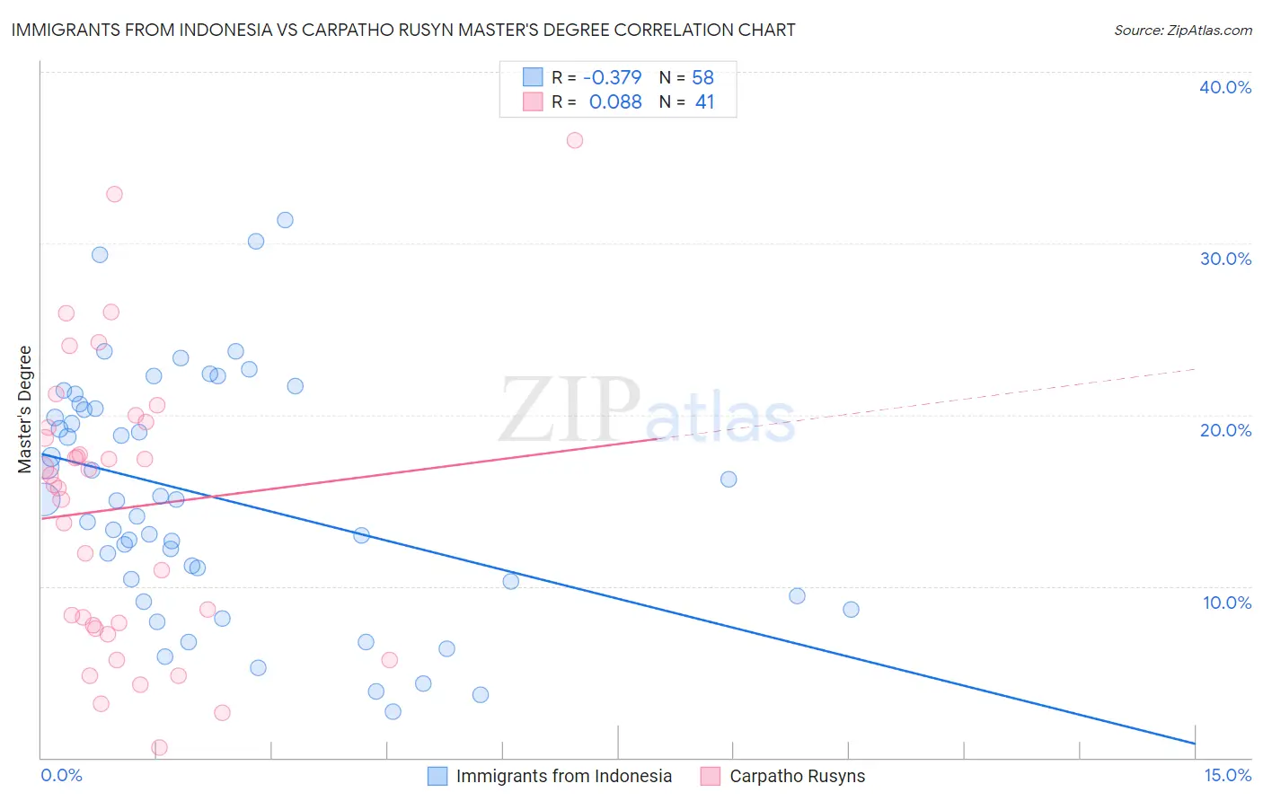 Immigrants from Indonesia vs Carpatho Rusyn Master's Degree
