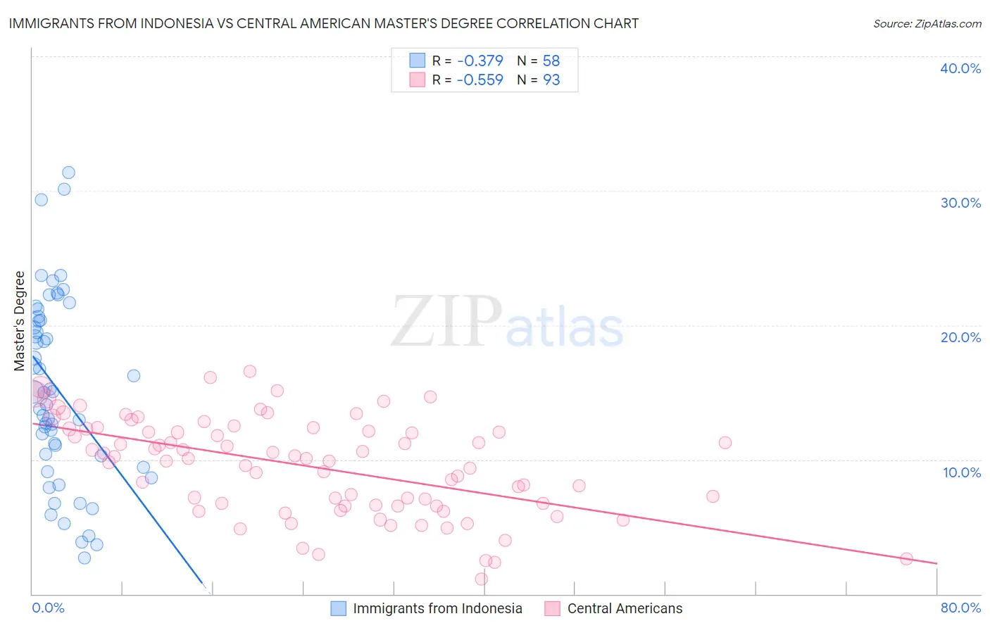 Immigrants from Indonesia vs Central American Master's Degree