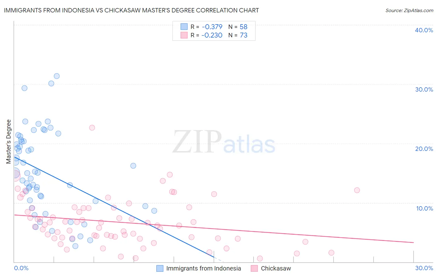 Immigrants from Indonesia vs Chickasaw Master's Degree