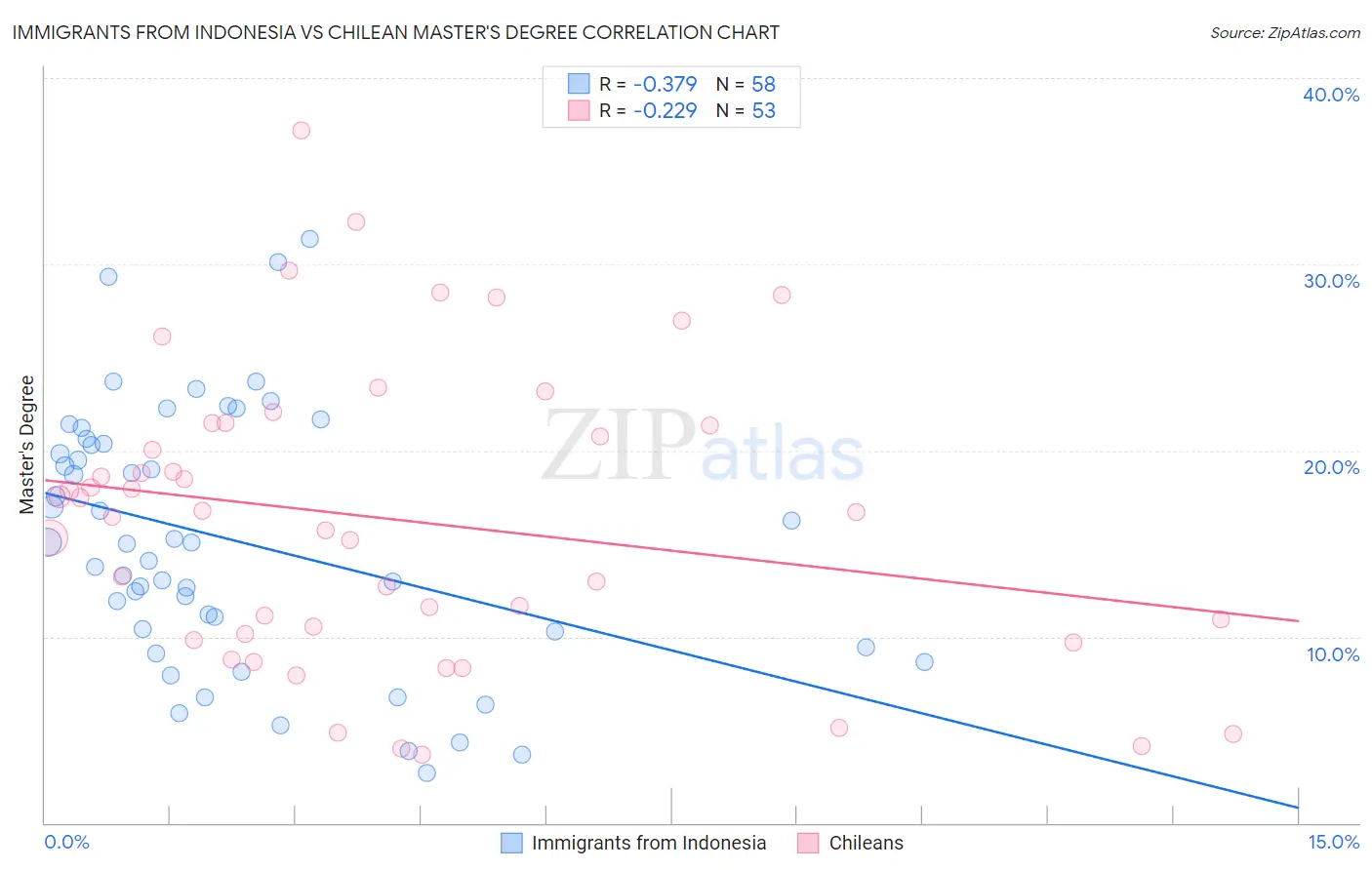 Immigrants from Indonesia vs Chilean Master's Degree