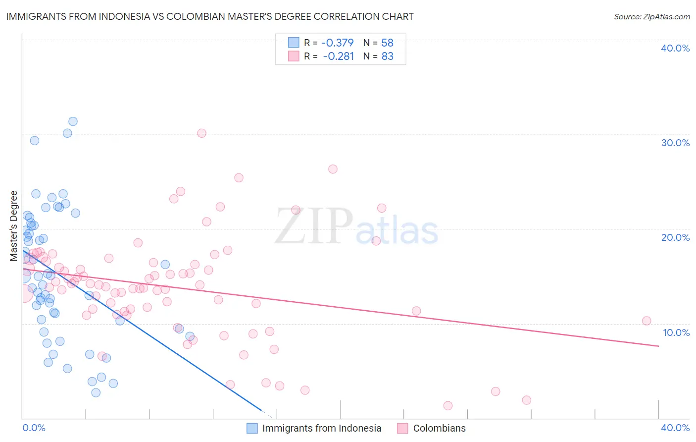 Immigrants from Indonesia vs Colombian Master's Degree