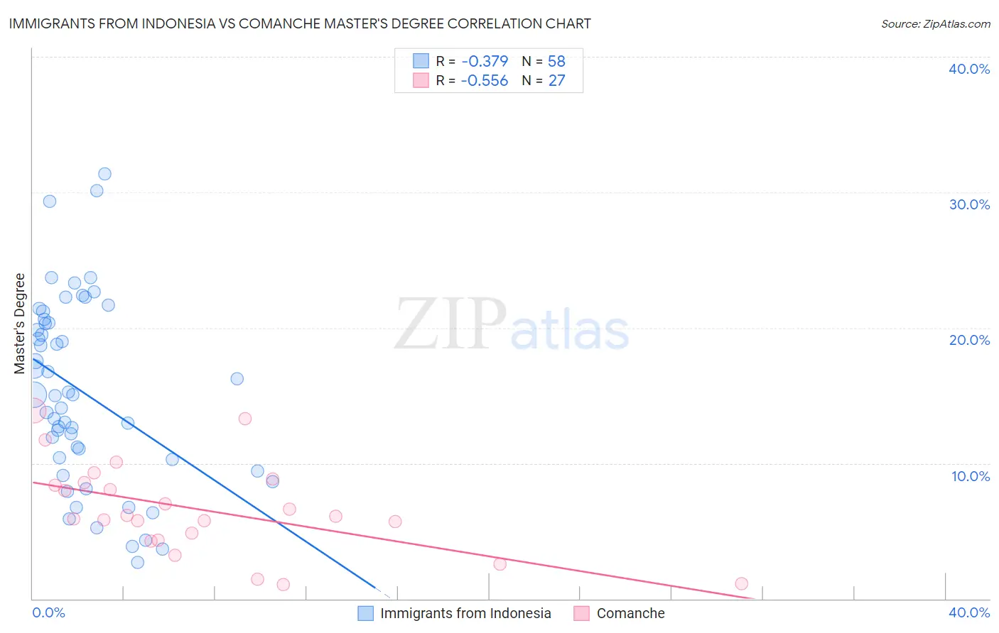 Immigrants from Indonesia vs Comanche Master's Degree