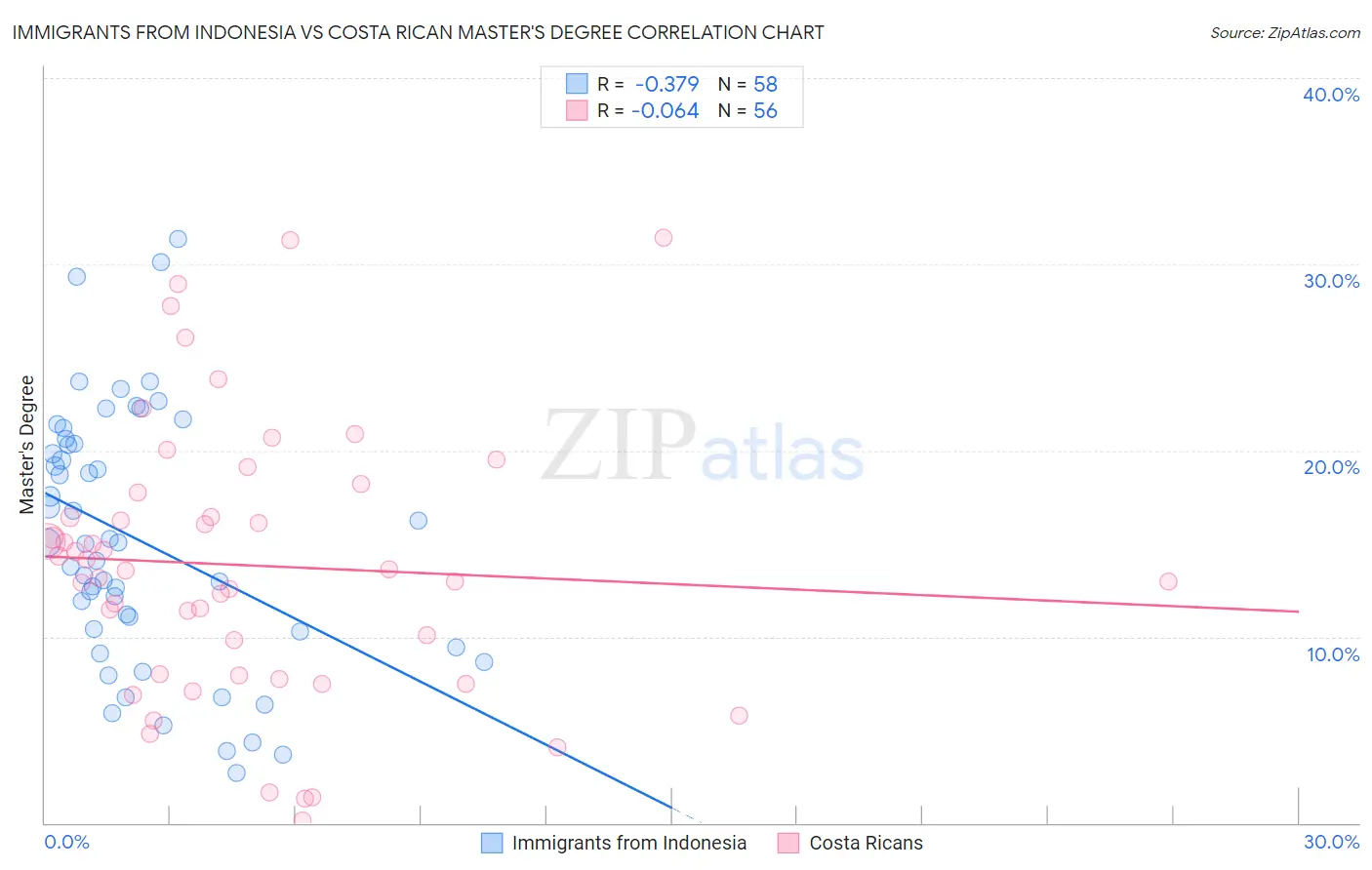 Immigrants from Indonesia vs Costa Rican Master's Degree